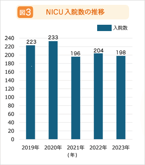 表2.NICU入院患者数(体重別)