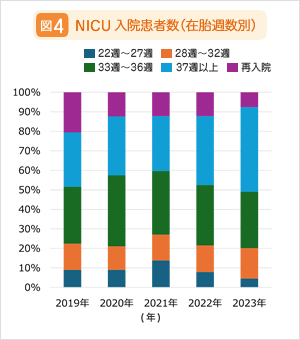 表3.NICU入院数(在胎週数別)