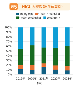 表2.NICU入院患者数(体重別)